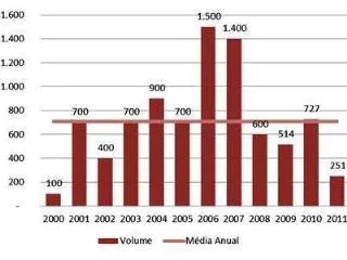 Investimento imobiliário em 2011 caíu 65%