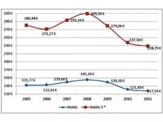 Hotelaria nacional e internacional revela sinais de crescimento